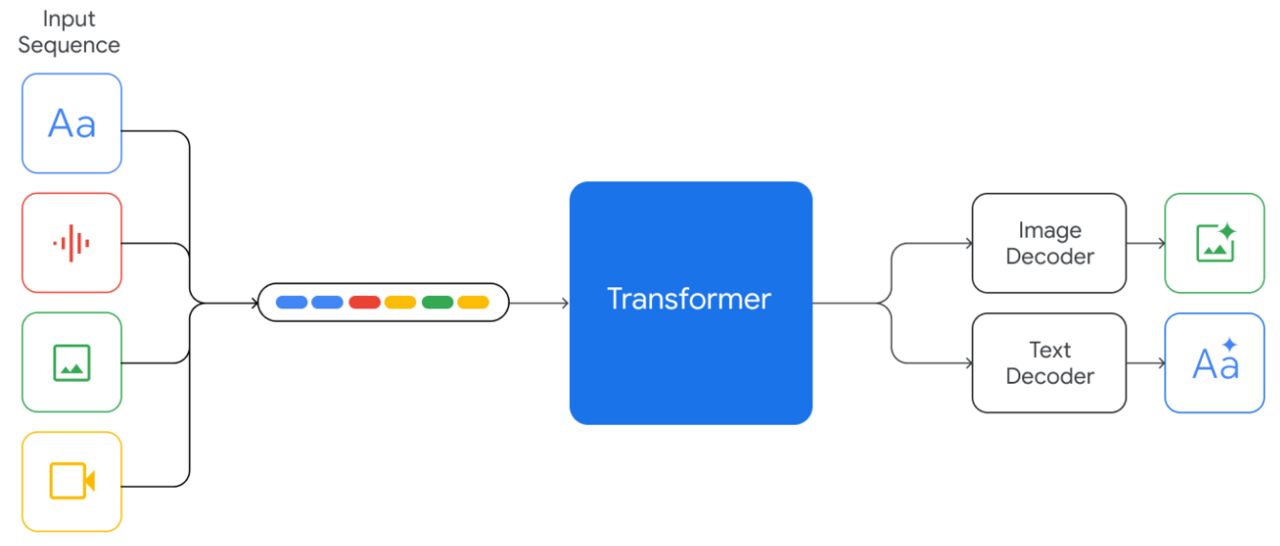 Gemini multimodal AI